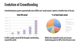 Evolution of Crowdfunding
Crowdfunding has grown exponentially since 2009, and ‘social causes' capture a healthy slice of the pie.
Total $M raised % of total funds raised
Within the nonprofit world, peer-to-peer
fundraising grew by 60% from the prior year.
In 2013, people raised $5.1B through crowdfunding
around the world.
 