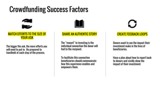Crowdfunding Success Factors
MATCH EFFORTS TO THE SIZE OF
YOUR ASK
The bigger the ask, the more efforts you
will need to put in. Be prepared to
handhold at each step of the process.
SHARE AN AUTHENTIC STORY
The “reward” to investing is the
individual connection the donor will
feel to the recipient.
To facilitate this connection
beneficiaries should communicate
how this experience enables and
empowers them.
CREATE FEEDBACK LOOPS
Donors want to see the impact their
investment make in the lives of
beneficiaries.
Have a plan about how to report back
to donors and vividly show the
impact of their investment.
 
