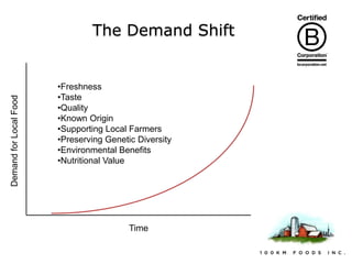 Demand for Local Food

The Demand Shift

•Freshness
•Taste
•Quality
•Known Origin
•Supporting Local Farmers
•Preserving Genetic Diversity
•Environmental Benefits
•Nutritional Value

Time

 