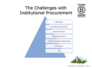 The Challenges with
Institutional Procurement
Distribution

Food Safety Requirements

Approved Vendors

Organizational Buy In
Reliability/Consistency/Seasonality

Convenience

Cost

 