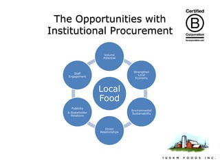 The Opportunities with
Institutional Procurement
Volume
Potential

Strengthen
Local
Economy

Staff
Engagement

Local
Food
Publicity

Environmental
Sustainability

& Stakeholder
Relations

Direct
Relationships

 