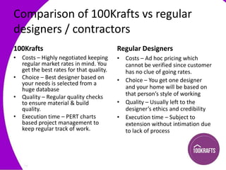 Comparison of 100Krafts vs regular
designers / contractors
100Krafts

Regular Designers

• Costs – Highly negotiated keeping
regular market rates in mind. You
get the best rates for that quality.
• Choice – Best designer based on
your needs is selected from a
huge database
• Quality – Regular quality checks
to ensure material & build
quality.
• Execution time – PERT charts
based project management to
keep regular track of work.

• Costs – Ad hoc pricing which
cannot be verified since customer
has no clue of going rates.
• Choice – You get one designer
and your home will be based on
that person’s style of working
• Quality – Usually left to the
designer’s ethics and credibility
• Execution time – Subject to
extension without intimation due
to lack of process

 