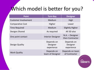 Which model is better for you?
Point

Turn-Key

Designer

Medium

High

Higher

Lower

Time Required

Medium

Slightly Higher

Designs Shared

As required

All 3D also

Interior Designer

N.A. – Designer
then Contractor

Depends on
Designer
experience

Depends on
Designer
experience

Customer Involvement
Comparative Cost

One point contact
Design Quality
Work Quality

Depends on
Depends on team
team of Designer
of Contractor

 