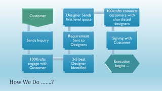 100krafts connects
      Customer       Designer Sends       customers with
                     first level quote      shortlisted
                                             designers


                      Requirement
                                            Signing with
     Sends Inquiry      Sent to
                                             Customer
                       Designers


      100Krafts          3-5 best
                                             Execution
     engage with        Designer
                                              begins ...
      Customer          Identified


How We Do …….?
 