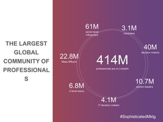 THE LARGEST
GLOBAL
COMMUNITY OF
PROFESSIONAL
S
414Mprofessionals are on LinkedIn
61M
senior-level
influencers
40M
decision makers
22.8M
Mass Affluent
3.1M
marketers
10.7M
opinion leaders6.8M
C-level execs
4.1M
IT decision makers
#SophisticatedMktg
 