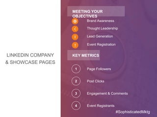 LINKEDIN COMPANY
& SHOWCASE PAGES
Lead Generation
Thought Leadership
Brand Awareness
MEETING YOUR
OBJECTIVES
KEY METRICS
Page Followers1
Post Clicks2
Engagement & Comments3
Event Registrants4
Event Registration
#SophisticatedMktg
 