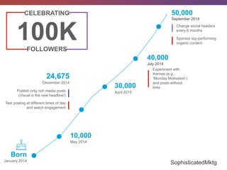 Born
January 2014
10,000
May 2014
24,675
December 2014
Publish only rich media posts
(Visual is the new headline!)
Test posting at different times of day
and watch engagement
40,000
July 2014
Experiment with
themes (e.g.,
‘Monday Motivation’)
and posts without
links
50,000
September 2014
Change social headers
every 6 months
Sponsor top-performing
organic content
30,000
April 2015
100K
CELEBRATING
FOLLOWERS
#SophisticatedMktg
 