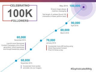 60,068
December 2015
Launch more Sponsored
Content Campaigns (mix of lead
generation, brand awareness
and thought leadership plays)
60,000
November 2015
Incorporate more quotes
and stats into our imagery
May 2016
Ensure image always
matches messaging
Test length of updates (found 150
characters or fewer perform best)
80,000
March 2016
70,000
January 2016
Incorporate more A/B testing using
Direct Sponsored Content
Post 3-4 times a day
90,000
April 2016
100K
CELEBRATING
FOLLOWERS
100,000
#SophisticatedMktg
 