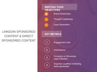LINKEDIN SPONSORED
CONTENT & DIRECT
SPONSORED CONTENT
Lead Generation
Thought Leadership
Brand Awareness
MEETING YOUR
OBJECTIVES
KEY METRICS
Engagement rate1
Impressions2
Company or Showcase
page followers
3
Inquiries/ qualified marketing
leads generated
4
 
