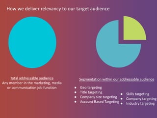 How we deliver relevancy to our target audience
Total addressable audience
Any member in the marketing, media
or communication job function ● Geo targeting
● Title targeting
● Company size targeting
● Account Based Targeting
● Skills targeting
● Company targeting
● Industry targeting
Segmentation within our addressable audience
 