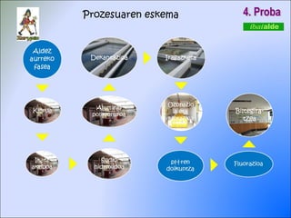Prozesuaren eskema 4. Proba 