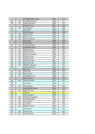 LEWANDOWSKI Tomasz POL 1473
344 330 AL-ABBAD Abdulaziz KSA 1471
345 331 TABACHNIK Pablo ARG 1470
SANTOSO Ficky INA 1469
346 332 LIU Tengteng ^ NZL 1469
347 KIM Jihwan KOR 1468
GUSEV Arseniy RUS 1466
348 333 SIMOVIC Miho CRO 1465
348 323 LEE Chun-Lin TPE 1465
348 335 NOVOTA Samuel SVK 1465
PETE Zoltan SRB 1465
MUSKO Peter HUN 1463
351 336 LYEVSHYN Vitaliy UKR 1461
CHUMAKOU Dmitry BLR 1461
352 337 MENGE Gencay TUR 1460
353 338 MARDIYONO Yon INA 1459
354 339 RINIOTIS Anastasios GRE 1457
355 340 BAJGER Ondrej CZE 1456
356 342 MOHLER Nicola SUI 1455
356 342 MERCHEZ Cedric BEL 1455
358 379 ONAOLAPO Ojo NGR 1450
359 347 SMIRNOV Aleksandr EST 1447
359 CHEON Minhyuck KOR 1447
QIU Liang GER 1447
361 346 CEKIC Irfan MNE 1443
361 345 TENTI Fermin ARG 1443
363 351 AHLANDER-J Carl SWE 1442
NAGY Krisztian HUN 1442
364 349 PENG Wang-Wei TPE 1441
364
initial
AN Ji Song PRK 1441
366 352 JEAN Gregoire FRA 1439
SHEVCHENKO Semen RUS 1435
367 353 MIKUTIS Tomas LTU 1434
368 CHEN Xin CHN 1431
369 PARK Jeongwoo KOR 1428
369 354 RODRIGUEZ Alejandro CHI 1428
371 355 WONGSIRI Nikom THA 1425
372 356 NAVAS Marco VEN 1424
372 356 LE Tien Dat VIE 1424
374 358 MCBEATH David ENG 1422
374
initial
CHOI Kichan KOR 1422
376 320 YIN Jing Yuan SIN 1421
377 360 PLETEA Cristian ROU 1420
 