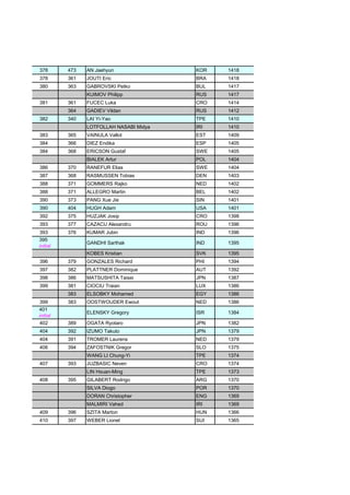 378 473 AN Jaehyun KOR 1418
378 361 JOUTI Eric BRA 1418
380 363 GABROVSKI Petko BUL 1417
KUIMOV Philipp RUS 1417
381 361 FUCEC Luka CRO 1414
364 GADIEV Vildan RUS 1412
382 340 LAI Yi-Yao TPE 1410
LOTFOLLAH NASABI Midya IRI 1410
383 365 VAINULA Vallot EST 1409
384 366 DIEZ Endika ESP 1405
384 368 ERICSON Gustaf SWE 1405
BIALEK Artur POL 1404
386 370 RANEFUR Elias SWE 1404
387 368 RASMUSSEN Tobias DEN 1403
388 371 GOMMERS Rajko NED 1402
388 371 ALLEGRO Martin BEL 1402
390 373 PANG Xue Jie SIN 1401
390 404 HUGH Adam USA 1401
392 375 HUZJAK Josip CRO 1398
393 377 CAZACU Alexandru ROU 1396
393 376 KUMAR Jubin IND 1396
395
initial
GANDHI Sarthak IND 1395
KOBES Kristian SVK 1395
396 379 GONZALES Richard PHI 1394
397 382 PLATTNER Dominique AUT 1392
398 386 MATSUSHITA Taisei JPN 1387
399 381 CIOCIU Traian LUX 1386
383 ELSOBKY Mohamed EGY 1386
399 383 OOSTWOUDER Ewout NED 1386
401
initial
ELENSKY Gregory ISR 1384
402 389 OGATA Ryotaro JPN 1382
404 392 IZUMO Takuto JPN 1379
404 391 TROMER Laurens NED 1379
406 394 ZAFOSTNIK Gregor SLO 1375
WANG LI Chung-Yi TPE 1374
407 393 JUZBASIC Neven CRO 1374
LIN Hsuan-Ming TPE 1373
408 395 GILABERT Rodrigo ARG 1370
SILVA Diogo POR 1370
DORAN Christopher ENG 1369
MALMIRI Vahed IRI 1369
409 396 SZITA Marton HUN 1366
410 397 WEBER Lionel SUI 1365
 