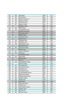 447 500 JHA Kanak USA 1311
449 430 VITTA Kilomo BEL 1309
449 429 PERETTI Anthony ^^ MON 1309
451 432 KENJAEV Zokhid UZB 1304
452 432 PFEFFER Simon AUT 1302
453 431 MICHELY Gilles LUX 1301
BARRETO Israel BRA 1301
454 434 SIPOS Rares ROU 1300
454 434 JOHANSSON Henrik SWE 1300
GROVER Sudhanshu IND 1300
HEDLUND Jesper SWE 1299
MORICZ Mate HUN 1297
456 440 CHIN Mao-Cheng TPE 1297
MUJICA Henry VEN 1296
457 436 GORMAN Viktor SWE 1293
458 437 DONADO Josue ESA 1291
459 439 MUNTEANU Lucian ROU 1288
AHMADIFAR Aref IRI 1286
460 464 KOHATSU Massao BRA 1286
PINHO Diogo POR 1284
461 441 COELLO Geovanny ECU 1284
462 442 KIM Doyub KOR 1283
SCHREINER Florian GER 1282
463 442 XIAO Phillip NZL 1282
BUKIN Andrey RUS 1282
FU En-Ti TPE 1279
464 446 ALEXANDROV Teodor BUL 1277
465 FILATOV Vasilij RUS 1275
466 471 POUNGSRI Max THA 1273
466 448 VILA BATISTA Juan DOM 1273
468 449 QURESHI Asim PAK 1272
468 449 LAUGESEN Shane NZL 1272
470 451 AL-MOHANNADI Ahmad QAT 1271
470 451 KAKITSUKA Masato JPN 1271
470 451 OMRANI Seyed Pourya IRI 1271
473 454 ZHUKOV Aleksei RUS 1270
473 476 HMAM Adem TUN 1270
455 LASHIN Aly EGY 1268
475 455 MAULANA Gilang INA 1268
475 455 GORDIC Uros SRB 1268
477 458 LUPULESKU Lorencio SRB 1267
478 482 ZHANG Yahao USA 1264
479 535 BUTLER Jim USA 1263
480 460 NICOLLE Dorian FRA 1261
 