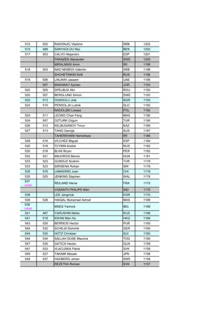 515 502 RADONJIC Vladimir SRB 1202
515 488 SANYAOLOU Niyi BEN 1202
517 503 CALVO Alejandro ESP 1201
FRANZEN Alexander SWE 1200
MIRALMASI Amin IRI 1199
518 503 NAD NEMEDI Valentin SRB 1198
SHCHETINKIN Kirill RUS 1196
519 506 LINJAWI Jassem UAE 1195
507 MAKANAY Ayman JOR 1193
520 505 SPELBUS Alin ROU 1193
520 507 BERGLUND Simon SWE 1193
520 513 OGIDIOLU Jide NGR 1193
523 510 PERSOLJA Ludvik SLO 1192
NADOLSKI Lukasz POL 1192
524 511 LEONG Chee Feng MAS 1190
524 507 OZTURK Ozgun TUR 1190
526 512 KELBUGANOV Timur KAZ 1189
527 513 TANG George AUS 1187
TAHERKHANI Hamidreza IRI 1186
528 516 VILCHEZ Miguel ESP 1184
530 518 TCYBIN Andrei RUS 1182
530 518 BLAS Bryan PER 1182
532 521 MAJOROS Bence HUN 1181
533 523 GUNDUZ Ibrahim TUR 1179
533 523 SIRISENA Rohan SRI 1179
535 576 LAMADRID Juan CHI 1178
535 525 JENKINS Stephen WAL 1178
537
initial
REILAND Herve FRA 1175
VASANTH PHILIPS Nitin IND 1175
538 LEE Jangmok KOR 1170
539 528 HAIQAL Muhamad Ashraf MAS 1168
539
initial
MAES Yannick BEL 1168
541 487 YARUSHIN Nikita RUS 1166
541 518 KWAN Man Ho HKG 1166
543 530 BERRIOS Hector PUR 1165
544 532 SCHEJA Dominik GER 1160
544 530 HOTZ Christian SUI 1160
544 534 SALLAH DUSE Maurice TOG 1160
547 535 GATICA Hector GUA 1159
547 533 VLACUSKA Patrik SVK 1159
549 537 TAKAMI Masaki JPN 1158
549 537 HAGBERG Johan SWE 1158
REZETKA Roman SVK 1157
 
