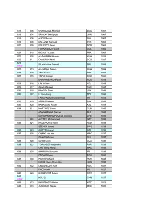 616 606 O'DRISCOLL Michael ENG 1067
616 604 SAMOKYSH Kyrylo UKR 1067
616 606 ALICIC Armin BIH 1067
619 606 KALUZNY Samuel SVK 1065
620 609 DOHERTY Sean SCO 1063
FERNANDEZ Favert COL 1062
621 610 RIGAULT Lucas FRA 1061
622 626 AL-BAHRANI Husain KUW 1059
623 611 CAMERON Niall SCO 1057
624
initial
SILVA Indika Prasad SRI 1056
625 613 AL-HASAN Salem KUW 1054
626 630 ZAULI Isaac BRA 1053
627 615 TAPIA Rodrigo ECU 1050
KHRIPUNENKO Pavel RUS 1049
628 616 LIN Yi-Sien NZL 1048
629 617 GAVILAN Axel PAR 1047
630 618 HANSEN Sven LUX 1046
630 897 LI Hsin-Yang TPE 1046
FARGHADANI Mohammad IRI 1045
632 619 ABBAS Saleem PAK 1045
633 620 BABASSOV Asset KAZ 1044
634 621 MARTINEZ Livan CUB 1043
AFANASENKA Siarhei BLR 1042
KONSTANTINOPOULOS Giorgos GRE 1039
624 ALYAFEI Mohammed QAT 1038
635 624 HAGERAATS Koen NED 1038
STENER Jonas SWE 1038
635 693 GUPTA Utkarsh IND 1038
637 626 CHANG Hoi Wa MAC 1037
OLAVE Alfonso CHI 1037
638 628 SOTO Kevin GUA 1036
638 622 TORANZOS Alejandro PAR 1036
CHE Weng Heng MAC 1036
638 628 AMIRI NIA Soroosh IRI 1036
PROANO Ivan ECU 1035
641 630 PIETRI Richard PUR 1034
HUNG Edwin Chun Hin HKG 1033
642 632 LINGEVELDT Kurt RSA 1027
KNOX Keith IRL 1027
642 649 BLOMQVIST Adam SWE 1027
642
initial
HOU Ze CHN 1027
645 633 IAKUPBAEV Alisher KGZ 1026
645 633 JUSKOVIC Nikola MNE 1026
 