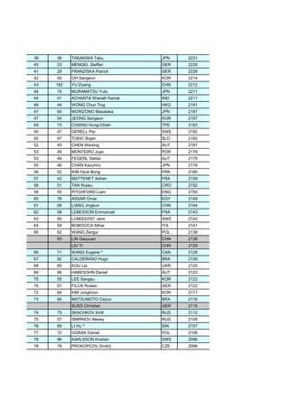 39 36 TAKAKIWA Taku JPN 2231
40 53 MENGEL Steffen GER 2229
41 29 FRANZISKA Patrick GER 2228
42 40 OH Sangeun KOR 2214
43 182 YU Ziyang CHN 2212
44 74 MURAMATSU Yuto JPN 2211
44 41 ACHANTA Sharath Kamal IND 2211
46 44 WONG Chun Ting HKG 2191
47 60 MORIZONO Masataka JPN 2187
47 54 JEONG Sangeun KOR 2187
49 73 CHIANG Hung-Chieh TPE 2183
50 47 GERELL Par SWE 2182
50 47 TOKIC Bojan SLO 2182
52 45 CHEN Weixing AUT 2181
53 49 MONTEIRO Joao POR 2179
53 49 FEGERL Stefan AUT 2179
55 46 CHAN Kazuhiro JPN 2178
56 52 KIM Hyok Bong PRK 2166
57 43 MATTENET Adrien FRA 2159
58 51 TAN Ruiwu CRO 2152
59 55 PITCHFORD Liam ENG 2150
60 76 ASSAR Omar EGY 2149
61 68 LIANG Jingkun CHN 2144
62 58 LEBESSON Emmanuel FRA 2143
63 60 LUNDQVIST Jens SWE 2142
64 59 BOBOCICA Mihai ITA 2141
65 62 WANG Zengyi POL 2139
63 LIN Gaoyuan CHN 2136
LIU Yi CHN 2129
66 71 WANG Eugene ^ CAN 2128
67 82 CALDERANO Hugo BRA 2126
68 65 KOU Lei UKR 2125
69 66 HABESOHN Daniel AUT 2123
70 55 LEE Sangsu KOR 2122
70 67 FILUS Ruwen GER 2122
72 64 KIM Junghoon KOR 2117
73 84 MATSUMOTO Cazuo BRA 2116
SUSS Christian GER 2115
74 75 SKACHKOV Kirill RUS 2112
75 57 SMIRNOV Alexey RUS 2109
76 69 LI Hu ^ SIN 2107
77 72 GORAK Daniel POL 2106
78 96 KARLSSON Kristian SWE 2096
78 78 PROKOPCOV Dmitrij CZE 2096
 