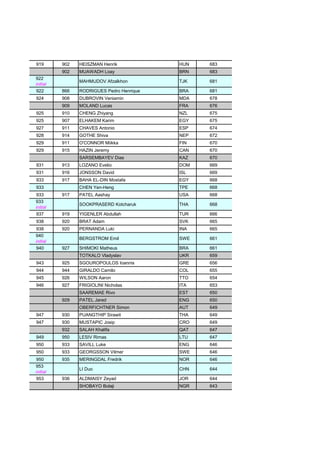 919 902 HEISZMAN Henrik HUN 683
902 MUAWADH Loay BRN 683
922
initial
MAHMUDOV Afzalkhon TJK 681
922 866 RODRIGUES Pedro Henrique BRA 681
924 908 DUBROVIN Veniamin MDA 678
909 MOLAND Lucas FRA 676
925 910 CHENG Zhiyang NZL 675
925 907 ELHAKEM Karim EGY 675
927 911 CHAVES Antonio ESP 674
928 914 GOTHE Shiva NEP 672
929 911 O'CONNOR Miikka FIN 670
929 915 HAZIN Jeremy CAN 670
SARSEMBAYEV Dias KAZ 670
931 913 LOZANO Evelio DOM 669
931 916 JONSSON David ISL 669
933 917 BAHA EL-DIN Mostafa EGY 668
933 CHEN Yen-Heng TPE 668
933 917 PATEL Aashay USA 668
933
initial
SOOKPRASERD Kotcharuk THA 668
937 919 YIGENLER Abdullah TUR 666
938 920 BRAT Adam SVK 665
938 920 PERNANDA Luki INA 665
940
initial
BERGSTROM Emil SWE 661
940 927 SHIMOKI Matheus BRA 661
TOTKALO Vladyslav UKR 659
943 925 SGOUROPOULOS Ioannis GRE 656
944 944 GIRALDO Camilo COL 655
945 926 WILSON Aaron TTO 654
946 927 FRIGIOLINI Nicholas ITA 653
SAAREMAE Rivo EST 650
929 PATEL Jared ENG 650
OBERFICHTNER Simon AUT 649
947 930 PUANGTHIP Sirawit THA 649
947 930 MUSTAPIC Josip CRO 649
932 SALAH Khalifa QAT 647
949 950 LESIV Rimas LTU 647
950 933 SAVILL Luke ENG 646
950 933 GEORGSSON Vilmer SWE 646
950 935 MERINGDAL Fredrik NOR 646
953
initial
LI Duo CHN 644
953 936 ALDMAISY Zeyad JOR 644
SHOBAYO Bolaji NGR 643
 