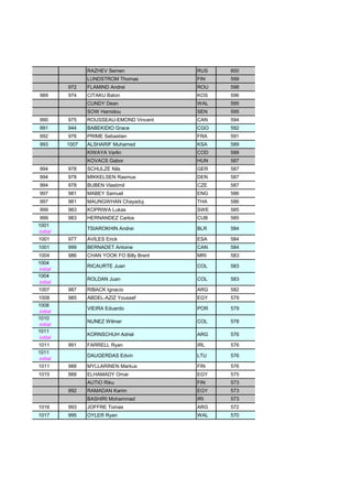 RAZHEV Semen RUS 600
LUNDSTROM Thomas FIN 599
972 FLAMIND Andrei ROU 598
989 974 CITAKU Baton KOS 596
CUNDY Dean WAL 595
SOW Hamidou SEN 595
990 975 ROUSSEAU-EMOND Vincent CAN 594
991 944 BABEKIDIO Grace CGO 592
992 976 PRIME Sebastien FRA 591
993 1007 ALSHARIF Muhamed KSA 589
KIWAYA Varlin COD 588
KOVACS Gabor HUN 587
994 978 SCHULZE Nils GER 587
994 978 MIKKELSEN Rasmus DEN 587
994 978 BUBEN Vlastimil CZE 587
997 981 MABEY Samuel ENG 586
997 981 MAUNGWHAN Chayaduj THA 586
999 983 KOPRIWA Lukas SWE 585
999 983 HERNANDEZ Carlos CUB 585
1001
initial
TSIAROKHIN Andrei BLR 584
1001 977 AVILES Erick ESA 584
1001 999 BERNADET Antoine CAN 584
1004 986 CHAN YOOK FO Billy Brent MRI 583
1004
initial
RICAURTE Juan COL 583
1004
initial
ROLDAN Juan COL 583
1007 987 RIBACK Ignacio ARG 582
1008 985 ABDEL-AZIZ Youssef EGY 579
1008
initial
VIEIRA Eduardo POR 579
1010
initial
NUNEZ Wilmer COL 578
1011
initial
KORNSCHUH Adriel ARG 576
1011 991 FARRELL Ryan IRL 576
1011
initial
DAUGERDAS Edvin LTU 576
1011 988 MYLLARINEN Markus FIN 576
1015 988 ELHAMADY Omar EGY 575
AUTIO Riku FIN 573
992 RAMADAN Karim EGY 573
BASHIRI Mohammad IRI 573
1016 993 JOFFRE Tomas ARG 572
1017 995 OYLER Ryan WAL 570
 
