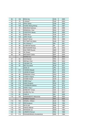 80 136 ZHOU Kai CHN 2095
81 70 LI Ahmet ^ TUR 2093
82 112 ZHOU Qihao CHN 2090
83 108 HUANG Sheng-Sheng TPE 2087
84 79 KREANGA Kalinikos GRE 2086
85 81 DRINKHALL Paul ENG 2085
86 76 LIVENTSOV Alexey RUS 2084
87 79 VANG Bora TUR 2079
88 140 JANG Woojin KOR 2071
89 83 GAUZY Simon FRA 2069
90 87 PATTANTYUS Adam HUN 2061
90 97 WU Zhikang ^^ SIN 2061
92 88 ALAMIYAN Noshad IRI 2057
93 85 MATSUDAIRA Kenji JPN 2052
94 91 WALTHER Ricardo GER 2050
94 89 HE Zhiwen ESP 2050
96 90 MACHADO Carlos ESP 2049
SHANG Kun CHN 2044
97 93 ELOI Damien FRA 2043
98 95 KIM Nam Chol PRK 2042
99 91 CHEUNG Yuk HKG 2039
100 93 SEO Hyundeok KOR 2031
101 UEDA Jin JPN 2030
101 101 YOSHIDA Masaki JPN 2030
101 117 LASHIN El-Sayed EGY 2030
104 99 PRIMORAC Zoran CRO 2026
104 98 VLASOV Grigory RUS 2026
106 99 KOSIBA Daniel HUN 2024
107 113 CHEN Feng ^ SIN 2022
108 118 KANG Dongsoo KOR 2021
109 119 YOSHIMURA Maharu JPN 2018
110 102 WANG Yang ^ SVK 2016
111 103 KONECNY Tomas CZE 2012
112 104 LEUNG Chu Yan HKG 2007
113 85 YANG Zi SIN 2006
114 106 KARAKASEVIC Aleksandar SRB 2002
ROBINOT Quentin FRA 2000
115 109 HENZELL William AUS 1996
116 127 KIM Donghyun KOR 1994
117 111 PETE Zolt SRB 1993
118 107 PAIKOV Mikhail RUS 1991
119 109 PERSSON Jon SWE 1990
120 145 LORENTZ Romain FRA 1989
121 114 PAPAGEORGIOU Konstantinos GRE 1986
 