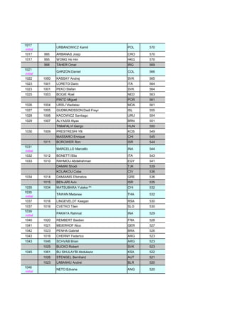 1017
initial
URBANOWICZ Kamil POL 570
1017 995 ARBANAS Josip CRO 570
1017 995 WONG Ho Hin HKG 570
998 TAHER Omar IRQ 569
1021
initial
GARZON Daniel COL 566
1022 1000 KASSAY Andrej SVK 565
1023 1001 LORETO Dario ITA 564
1023 1001 PEKO Stefan SVK 564
1025 1003 BOGIE Roel NED 563
PINTO Miguel POR 561
1026 1004 URSU Vladislav MDA 561
1027 1005 GUDMUNDSSON Dadi Freyr ISL 555
1028 1006 KACOWICZ Santiago URU 554
1029 1007 ALYASSI Alyas BRN 551
TIMAFALVI Gergo HUN 550
1030 1009 PRESTRESHI Ylli KOS 549
MASSARO Enrique CHI 545
1011 BOROWER Ron ISR 544
1031
initial
MARCELLO Marcello INA 544
1032 1012 BONETTI Elia ITA 543
1033 1010 RAHMOU Abdelrahman EGY 541
DAMIRI Shodi TJK 539
KOUAKOU Coba CIV 536
1034 1014 DAMIANIS Efstratios GRE 536
1015 BEN-ARI Aviv ISR 535
1035 1034 MATSUBARA Yutaka ^^ CHI 532
1035
initial
TAWAN Metanee THA 532
1037 1016 LINGEVELDT Keegan RSA 530
1037 1016 CVETKO Tilen SLO 530
1039
initial
PAKAYA Rahmat INA 529
1040 1020 REMBERT Bastien FRA 528
1041 1021 MEIERHOF Nico GER 527
1042 1023 PENHA Gabriel BRA 526
1043 1016 CHERNY Federico ARG 523
1043 1046 SCHVAB Brian ARG 523
1025 BUCKO Robert SVK 523
1045 1061 BU SHULAYBI Abdulaziz KSA 522
1026 STENGEL Bernhard AUT 521
1023 LABANAU Andrei BLR 520
1046
initial
NETO Edvane ANG 520
 