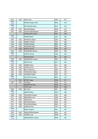 1047 1028 LIAO Frank CAN 517
1048
initial
OPREA Dragos Florin ROU 516
1049
initial
WILTSCHKA David SVK 514
1050 1031 NILSSON Melker SWE 512
1051 1032 HOUGHTON Benjamin AUS 509
CABALLERO Carlos ESP 506
1052
initial
KUMAR Nikhil USA 506
1053 1037 PETROVIC Martin CRO 499
1054 1038 PIMRAT Nithipat THA 498
1054 1044 TORINO Rafael BRA 498
1054 1035 HERSKIND Micki DEN 498
1036 RAMOS Alonso PER 497
1057 1039 IWARSSON Hannes SWE 496
1058
initial
LAPCIK Ondrej CZE 493
HEIDARI Matin IRI 492
1059 1040 KANASHIRO Joaquin ARG 490
1059
initial
ZORYN Ivan BLR 490
1061 1043 HRIBAR Peter SLO 489
1062 1044 PUPPO Enrico ITA 487
1063 1047 MAYTA Mauricio PER 476
1063 1048 TONGHIOIU Stefan ROU 476
1065 1049 CASARES Rafael ESP 475
1066
initial
HAYASHI Henrique BRA 472
1051 KIPPEL Viggo SWE 471
1067 1051 HO Bryan CAN 471
AMORIM Goncalo POR 470
TITOV Ivan RUS 469
1068 1053 MA Victor NZL 468
1069
initial
ZAMFIR Mihai ROU 466
1069 1054 CASCANTE Gabriel CRC 466
1071 1056 MARTINEK Luka CRO 465
1072 1057 SAHIN Zihni TUR 462
1073 1058 ANTONIO Alessio ANG 461
1073 1058 WALDSZAN Matias ARG 461
1075 1060 GUNDUZ Ziver TUR 460
1076
initial
ZHAO Yanglun ^ NZL 457
1076 1062 SINGEORZAN Bogdan ROU 457
1078 1064 TORIBIO Jose DOM 450
1078
initial
OSEDUNKWU Joseph NGR 450
 