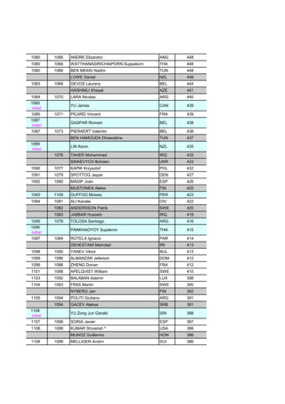 1080 1066 ANDRE Elizandro ANG 448
1080 1066 WATTHANASIRICHAIPORN Suppakorn THA 448
1080 1066 BEN MEKKI Nadim TUN 448
LOWE Daniel NZL 448
1083 1069 DEVOS Laurens BEL 444
HASHIMLI Khayal AZE 441
1084 1070 LARA Nicolas ARG 440
1085
initial
YU James CAN 439
1085 1071 PICARD Vincent FRA 439
1087
initial
GASPAR Romain BEL 438
1087 1073 PIERAERT Valentin BEL 438
BEN HAMOUDA Dhiaeddine TUN 437
1089
initial
LIN Kevin NZL 435
1076 TAHER Mohammed IRQ 433
SINKEVYCH Bohdan UKR 433
1090 1077 KAPIK Krzysztof POL 432
1091 1079 SPOTTOG Jeppe DEN 427
1092 1080 MASIP Joan ESP 426
MUSTONEN Aleksi FIN 425
1093 1109 DUFFOO Moises PER 423
1094 1081 ALI Kanate CIV 422
1082 ANDERSSON Patrik SWE 420
1083 JABBAR Hussein IRQ 419
1095 1078 TOLOSA Santiago ARG 416
1096
initial
PANKHAOYOY Supakron THA 415
1097 1084 ROTELA Ignacio PAR 414
DEHESTANI Mehrdad IRI 413
1098 1085 YANEV Viktor BUL 413
1099 1086 ALMANZAR Jeferson DOM 412
1099 1086 ZHENG Dorian FRA 412
1101 1088 APELQVIST William SWE 410
1103 1092 BALABAN Ademir LUX 398
1104 1093 FRIIS Martin SWE 395
NYBERG Jan FIN 392
1105 1094 POLITI Giuliano ARG 391
1094 GACEV Aleksa SRB 391
1106
initial
YU Zong Jun Gerald SIN 388
1107 1098 SORIA Javier ESP 387
1108 1099 KUMAR Shivansh ^ USA 386
MUNOZ Guillermo HON 386
1108 1099 MELLIGER Andrin SUI 386
 