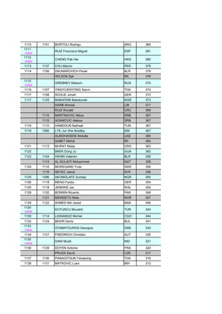 1110 1101 BORTOLI Rodrigo ARG 384
1111
initial
RUIZ Francisco Miguel ESP 381
1112
initial
CHENG Pak Hei HKG 380
1113 1137 CHU Marzio PER 379
1114 1106 DAUNAROVICH Pavel BLR 378
WILSON Zak IRL 376
1115
initial
GREBNEV Maksim RUS 375
1116 1107 YINGYUENYONG Sarun THA 374
1117 1108 SCHLIE Jonah GER 373
1117 1125 BABAFEMI Babatunde NGR 373
HARB Ahmad LIB 371
RUIZ Ronald CRC 369
1110 MARTINOVIC Niksa SRB 367
1110 ADAMOVIC Aleksa SRB 367
1119 1110 HAMDOUN Nathael TUN 367
1119 1090 LYE Jun Wei Bradley SIN 367
ALMOHAISENI Abdulla UAE 365
SABET Mehdi IRI 364
1121 1113 MURAT Matej CRO 363
1122 BAEK Dong Ju GUA 362
1123 1104 HENIN Valentin BLR 359
1114 AL-SULAITI Mohammed QAT 358
1124 1116 MOREGARD Truls SWE 356
1116 SEVEC Jakub SVK 356
1125 1096 AKOMOLAFE Sunday NGR 355
1126 1118 MENG Fanbo GER 354
1126 1118 JENKINS Jac WAL 354
1128 1120 BONNIN Ricardo PAR 348
1121 MEINSETH Mats NOR 347
1129 1122 AHMED Md Javed BAN 346
1130
initial
KOYUNCU Mucahit TUR 344
1130 1114 LIGNANDZI Michel CGO 344
1132 1124 BEKIR Denis BUL 341
1133
initial
STAMATOUROS Georgios GRE 334
1134 1127 FRIEDRICH Christian AUT 326
1135
initial
DANI Mudit IND 321
1136 1129 DOYEN Antoine FRA 320
PRUSA David CZE 317
1137 1130 PANAGITGUN Yanapong THA 316
1138 1131 MATKOVIC Luka BIH 312
 