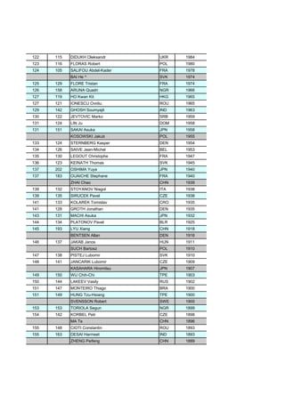 122 115 DIDUKH Oleksandr UKR 1984
123 116 FLORAS Robert POL 1980
124 105 SALIFOU Abdel-Kader FRA 1978
BAI He ^ SVK 1974
125 129 FLORE Tristan FRA 1974
126 158 ARUNA Quadri NGR 1966
127 119 HO Kwan Kit HKG 1965
127 121 IONESCU Ovidiu ROU 1965
129 142 GHOSH Soumyajit IND 1963
130 122 JEVTOVIC Marko SRB 1959
131 124 LIN Ju DOM 1958
131 151 SAKAI Asuka JPN 1958
KOSOWSKI Jakub POL 1955
133 124 STERNBERG Kasper DEN 1954
134 126 SAIVE Jean-Michel BEL 1953
135 130 LEGOUT Christophe FRA 1947
136 123 KEINATH Thomas SVK 1945
137 202 OSHIMA Yuya JPN 1940
137 183 OUAICHE Stephane FRA 1940
ZHAI Chao CHN 1939
139 132 STOYANOV Niagol ITA 1938
139 135 SIRUCEK Pavel CZE 1938
141 133 KOLAREK Tomislav CRO 1935
141 128 GROTH Jonathan DEN 1935
143 131 MACHI Asuka JPN 1932
144 134 PLATONOV Pavel BLR 1925
145 193 LYU Xiang CHN 1918
BENTSEN Allan DEN 1916
146 137 JAKAB Janos HUN 1911
SUCH Bartosz POL 1910
147 138 PISTEJ Lubomir SVK 1910
148 141 JANCARIK Lubomir CZE 1909
KASAHARA Hiromitsu JPN 1907
149 150 WU Chih-Chi TPE 1903
150 144 LAKEEV Vasily RUS 1902
151 147 MONTEIRO Thiago BRA 1900
151 149 HUNG Tzu-Hsiang TPE 1900
SVENSSON Robert SWE 1900
153 153 TORIOLA Segun NGR 1899
154 142 KORBEL Petr CZE 1898
MA Te CHN 1896
155 148 CIOTI Constantin ROU 1893
155 163 DESAI Harmeet IND 1893
ZHENG Peifeng CHN 1889
 