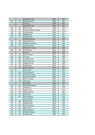 GRIGOREV Artur RUS 1888
157 178 MADRID Marcos MEX 1884
YIN Hang CHN 1882
SIMONCIK Josef CZE 1881
158 154 KATKOV Ivan UKR 1877
159 157 FEJER-KONNERTH Zoltan GER 1873
160 155 DUDA Benedikt GER 1871
160 156 SAMBE Kohei JPN 1871
162 161 KUZMIN Fedor RUS 1869
KARUBE Ryusuke JPN 1867
163 159 HIELSCHER Lars GER 1866
164 138 ROBINOT Alexandre FRA 1865
165 174 KANG Donghoon KOR 1863
BAGGALEY Andrew ENG 1859
166 160 DYJAS Jakub POL 1856
WU Jiaji CHN 1856
166 162 SALEH Ahmed EGY 1856
168 152 LIU Song ARG 1855
169 164 FILIMON Andrei ROU 1850
170 222 LIAO Cheng-Ting TPE 1846
171 165 GERALDO Joao POR 1845
171 165 DURAN Marc ESP 1845
167 KONG Lingxuan CHN 1843
173 LEE Jinkwon KOR 1843
174 205 YANG Heng-Wei TPE 1834
174 167 ANTHONY Amalraj IND 1834
176 176 KARLSSON Mattias SWE 1832
177 170 PETIOT Jeremy FRA 1825
177 146 JIN Takuya JPN 1825
CUI Qinglei CHN 1822
179 169 BROSSIER Benjamin FRA 1821
180 171 VRABLIK Jiri CZE 1819
181 172 KANG Wi Hun PRK 1812
182 175 OBESLO Michal CZE 1801
183 179 WEI Shihao CHN 1798
184 215 CHOI Deokhwa KOR 1796
185 CHO Seungmin KOR 1795
185 186 KIM Minhyeok KOR 1795
187 177 SEREDA Peter SVK 1794
188 181 LEE Chia-Sheng TPE 1792
189 180 REED Daniel ENG 1788
190 192 FENG Xiaoquan AUT 1783
191 173 OVERSJO Mattias SWE 1782
192 312 TSUBOI Yuma JPN 1780
 