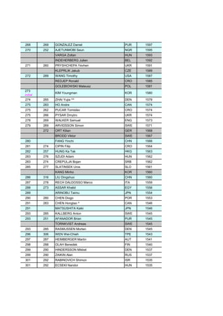 268 269 GONZALEZ Daniel PUR 1597
270 252 AJETUNMOBI Seun NGR 1595
VARGA Zoltan HUN 1593
INDEHERBERG Julien BEL 1592
271 260 PRYSHCHEPA Yevhen UKR 1591
KLEPRLIK Jakub CZE 1589
272 289 WANG Timothy USA 1587
REDJEP Ronald CRO 1585
GOLEBIOWSKI Mateusz POL 1581
273
initial
KIM Youngman KOR 1580
274 265 ZHAI Yujia ^^ DEN 1578
275 283 HO Andre CAN 1574
275 262 PUCAR Tomislav CRO 1574
275 266 PYSAR Dmytro UKR 1574
278 269 WALKER Samuel ENG 1573
279 269 ARVIDSSON Simon SWE 1571
272 ORT Kilian GER 1568
BRODD Viktor SWE 1567
280 FANG Yinchi CHN 1566
281 274 CIPIN Filip CRO 1564
282 257 HUNG Ka Tak HKG 1563
283 276 SZUDI Adam HUN 1562
283 274 CREPULJA Bojan SRB 1562
285 277 SLATINSEK Uros SLO 1561
KANG Minho KOR 1560
286 316 LIU Dingshuo CHN 1560
287 278 RECH DALDOSSO Marco ITA 1559
288 273 ASSAR Khalid EGY 1556
289 ARINOBU Taimu JPN 1554
290 280 CHEN Diogo POR 1553
291 283 CHEN Hongtao ^ CAN 1546
291 MATSUSHITA Kaiki JPN 1546
293 285 KALLBERG Anton SWE 1545
293 251 AFANADOR Brian PUR 1545
TORNKVIST Andreas SWE 1545
293 285 RASMUSSEN Morten DEN 1545
296 306 WEN Wei-Chieh TPE 1543
297 287 HEIMBERGER Martin AUT 1541
298 288 OLAH Benedek FIN 1540
299 290 HINDERSSON Mikkel DEN 1537
299 290 ZAIKIN Alan RUS 1537
301 292 RABINOVICH Shimon ISR 1535
301 292 ECSEKI Nandor HUN 1535
 