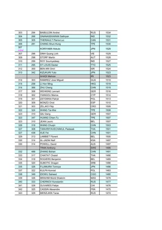 303 294 BAIBULDIN Andrei RUS 1534
304 266 GNANASEKARAN Sathiyan IND 1532
305 305 THERIAULT Pierre-Luc CAN 1531
306 281 CHANG Shun-Hung TPE 1530
307
initial
KORIYAMA Hokuto JPN 1529
307 296 DINH Quang Linh VIE 1529
309 298 STORF Martin AUT 1528
310 299 ROY Soumyadeep IND 1527
311 295 ST LOUIS Dexter TTO 1525
312 300 BEN ARI Omri ISR 1524
313 342 KIZUKURI Yuto JPN 1523
AHADI Mehran IRI 1523
314 303 RAMIREZ Jose Miguel GUA 1519
314 258 LI Hon Ming HKG 1519
314 366 ZHU Cheng CHN 1519
317 306 WEHKING Lennart GER 1516
318 302 YIANGOU Marios CYP 1514
319 301 ZATOWKA Patryk POL 1513
320 309 MONZO Oriol ESP 1510
321 303 ZELJKO Filip CRO 1509
322 324 WANG Tai-Wei TPE 1508
323 310 QIU Dang GER 1507
323 347 HUANG Chien-Tu TPE 1507
323 310 JEAN Lauric BEL 1507
326 318 WANG Chuqin CHN 1503
327 308 TANVIRIYAVECHAKUL Padasak THA 1501
327 438 XUE Fei CHN 1501
329 313 LAMBIET Florent BEL 1500
330 314 AL-JADAI Naif KSA 1497
330 314 POWELL David AUS 1497
TRAN Anthony SWE 1495
332 488 ZHANG Bohan CHN 1491
333 317 CHAITAT Chaisit THA 1490
334 318 ROGIERS Benjamin BEL 1489
335 320 SUBOTIC Dragan SRB 1486
335 326 FUJIMURA Tomoya JPN 1486
337 322 KULPA Konrad POL 1483
338 349 IDOWU Saheed CGO 1480
339 326 IBRAHIM Muhd Shakirin MAS 1478
340 333 CHERNOV Konstantin RUS 1477
341 328 OLIVARES Felipe CHI 1476
342 325 CASSIN Alexandre FRA 1475
343 329 MERZLIKIN Taras RUS 1474
 