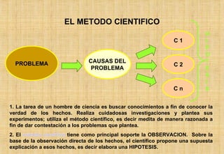 EL METODO CIENTIFICO 1. La tarea de un hombre de ciencia es buscar conocimientos a fin de conocer la verdad de los hechos. Realiza cuidadosas investigaciones y plantea sus experimentos; utiliza el método científico, es decir medita de manera razonada a fin de dar contestación a los problemas que plantea. 2. El  método científico  tiene como principal soporte la OBSERVACION.  Sobre la base de la observación directa de los hechos, el científico propone una supuesta explicación a esos hechos, es decir elabora una HIPOTESIS. PROBLEMA CAUSAS DEL PROBLEMA C 2 C 1 C n HIPOTESIS 