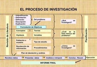 EL PROCESO DE INVESTIGACIÓN - Indentificación - Delimitación - Definición - Descripción - Explicación Del problema ¿Qué se investigará? Formulación de Objetivos Conceptos Hipótesis Teorías Variables ¿Cuál es la base teórica del problema? Población o muestra Recolección de información Tipo de estudio Procedimientos ¿Cómo se investigará? Plan de tabulación y análisis Recolecc datos Presentac  datos Análisis e intrepret Conclus - Recom Revisión de Literatura Planificación Ejecución INFORME FINAL 