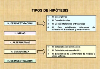 TIPOS DE HIPÓTESIS H. DE INVESTIGACIÓN H. Descriptivas H. Correlacionales H. De las diferencias entre grupos H. Que establecen relaciones de causalidad: Bivariadas y Multivariadas H. NULAS H. ALTERNATIVAS H. ESTADÍSTICA H. Estadística de estimación. H. Estadística de correlación. H. Estadística de la diferencia de medias u otros valores. H. DE INVESTIGACIÓN 
