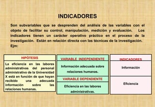INDICADORES Son subvariables que se desprenden del análisis de las variables con el objeto de facilitar su control, manipulación, medición y evaluación.  Los indicadores tienen un carácter operativo práctico en el proceso de la investigación.  Están en relación directa con las técnicas de la investigación.  Ejm: HIPÓTESIS La eficiencia en las labores administrativas del personal administrativo de la Universidad X está en función de que hayan recibido una adecuada información sobre las relaciones humanas. VARIABLE  INDEPENDIENTE Información adecuada sobre relaciones humanas. VARIABLE DEPENDIENTE Eficiencia en las labores administrativas. INDICADORES Información Eficiencia 