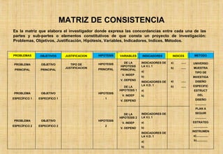 MATRIZ DE CONSISTENCIA Es la matriz que elabora el investigador donde expresa las concordancias entre cada una de las partes y sub-partes o elementos constitutivos de que consta un proyecto de investigación: Problemas, Objetivos, Justificación, Hipótesis, Variables, Indicadores, Indices, Métodos. PROBLEMAS OBJETIVOS JUSTIFICACION HIPOTESIS VARIABLES INDICADORES INDICES METODO PROBLEMA PRINCIPAL PROBLEMA ESPECÍFICO 1 PROBLEMA ESPECÍFICO 2 OBJETIVO PRINCIPAL OBJETIVO ESPECIFICO 1 OBJETIVO ESPECIFICO 2 TIPO DE JUSTIFICACION HIPOTESIS PRINCIPAL HIPOTESIS 1 HIPOTESIS 2 DE LA HIPOTESIS 1 V. INDEP V. DEPEND DE LA HIPOTESIS 2 V. INDEP V. DEPEND DE LA HIPOTESIS PRINCIPAL V. INDEP V. DEPEND INDICADORES DE LA V.I. 1 a) b) INDICADORES DE LA V.D. 1 a) b) INDICADORES DE LA V.I. 1 a) b) INDICADORES DE LA V.D. 1 a) b) ...... ...... ...... ...... UNIVERSO MUESTRA TIPO DE INVESTIGA DISEÑO ESPECIFIC ESTRUCT DEL  DISEÑO .............. PLAN A SEGUIR .............. ESTRATEG .................. INSTRUMEN a)............... b).............. 