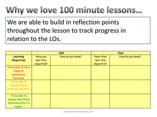 We are able to build in reflection points
throughout the lesson to track progress in
relation to the LOs.
COMMUNICATIONS FACULTY
Self Peer
Learning
Objectives
Have you
met this
objective?
How do you know? Have they
met this
objective?
How do you know?
To be able to list a
range of
persuasive
features.
To be able to
identify these
features in a text.
To be able to
analyse how these
features affect a
reader.
 