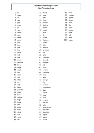 100 Most Common English Verbs
http://worddetail.org

1
2
3
4
5
6
7
8
9
10
11
12
13
14
15
16
17
18
19
20
21
22
23
24
25
26
27
28
29
30
31
32
33
34
35
36
37
38
39
40
41
42
43
44

be
have
do
say
get
make
go
see
know
take
think
come
give
look
use
find
want
tell
put
mean
become
leave
work
need
feel
seem
ask
show
try
call
keep
provide
hold
turn
follow
begin
bring
like
going
help
start
run
write
set

45
46
47
48
49
50
51
52
53
54
55
56
57
58
59
60
61
62
63
64
65
66
67
68
69
70
71
72
73
74
75
76
77
78
79
80
81
82
83
84
85
86
87
88

move
play
pay
hear
include
believe
allow
meet
lead
live
stand
happen
carry
talk
appear
produce
sit
offer
consider
expect
suggest
let
read
require
continue
lose
add
change
fall
remain
remember
buy
speak
stop
send
receive
decide
win
understand
describe
develop
agree
open
reach

89
90
91
92
93
94
95
96
97
98
99
100

build
involve
spend
return
draw
die
hope
create
walk
sell
wait
cause

 