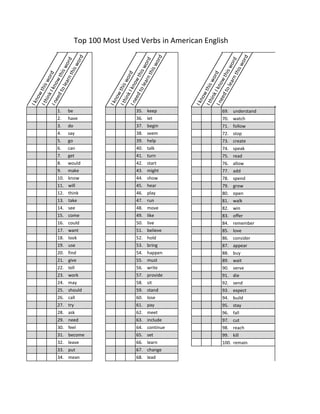 Top 100 Most Used Verbs in American English
I
k
n
o
w
t
h
i
s
w
o
r
d
I
t
h
i
n
k
I
k
n
o
w
t
h
i
s
w
o
r
d
I
n
e
e
d
t
o
l
e
a
r
n
t
h
i
s
w
o
r
d
I
k
n
o
w
t
h
i
s
w
o
r
d
I
t
h
i
n
k
I
k
n
o
w
t
h
i
s
w
o
r
d
I
n
e
e
d
t
o
l
e
a
r
n
t
h
i
s
w
o
r
d
I
k
n
o
w
t
h
i
s
w
o
r
d
I
t
h
i
n
k
I
k
n
o
w
t
h
i
s
w
o
r
d
I
n
e
e
d
t
o
l
e
a
r
n
t
h
i
s
w
o
r
d
1. be 35. keep 69. understand
2. have 36. let 70. watch
3. do 37. begin 71. follow
4. say 38. seem 72. stop
5. go 39. help 73. create
6. can 40. talk 74. speak
7. get 41. turn 75. read
8. would 42. start 76. allow
9. make 43. might 77. add
10. know 44. show 78. spend
11. will 45. hear 79. grow
12. think 46. play 80. open
13. take 47. run 81. walk
14. see 48. move 82. win
15. come 49. like 83. offer
16. could 50. live 84. remember
17. want 51. believe 85. love
18. look 52. hold 86. consider
19. use 53. bring 87. appear
20. find 54. happen 88. buy
21. give 55. must 89. wait
22. tell 56. write 90. serve
23. work 57. provide 91. die
24. may 58. sit 92. send
25. should 59. stand 93. expect
26. call 60. lose 94. build
27. try 61. pay 95. stay
28. ask 62. meet 96. fall
29. need 63. include 97. cut
30. feel 64. continue 98. reach
31. become 65. set 99. kill
32. leave 66. learn 100. remain
33. put 67. change
34. mean 68. lead
 