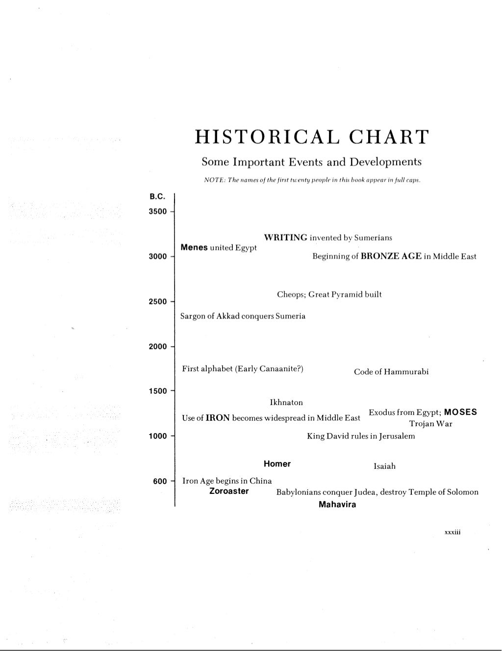 100 most influential Persons in History