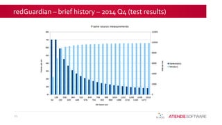 redGuardian – brief history – 2014 Q4 (test results)
11
 