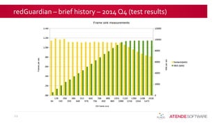 redGuardian – brief history – 2014 Q4 (test results)
12
 