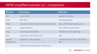 DPDK simplified overview (2) – components
RTE part Description What for?
ACL access-lists packet matching
LPM DIR-24-8 routing lookups
*hash calculate hashes based on packet headers state, ARP, flow lookups, etc.
crypto crypto devices IPsec VPNs acceleration
ring circular packet buffers HW/SW packet exchange
QoS metering, scheduling, RED QoS
packet
framework
pipelines, table lookups complex packet flow, OpenFlow-
like
… memory, locking, power, timing, etc.
35
 
