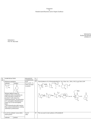 Assignment
In
Hundred named Reactions used in Organic Syntheses
Submitted by
Roshen Reji Idiculla
ID MS14/11
Submitted to
Prof. Dr. Ibnu Saud
SI.
NO
NAME REACTION REAGENTS
CONDITIONS
Yi
eld
1. Robinson annulation Et3N
0 °C to RT, 7 h
EWG activated
π systems
78 Total Synthesis of (-)-Chromodorolide B J. Am. Chem. Soc., 2016, 138 (7), pp 2186–2189
substrate product
Michael addition (attack of
stabilized carbon nucleophiles on
EWG activated π systems) of
prochiral 3 with enone 4 (α,
unsaturated ketone). The generation
of C nucleophiles (Michael donor)
require use of non-nucleophilic
bases.
Then Intramolecular aldol reaction
Base catalyzed dehydration yielding
substituted cyclohexenone
2 Cu-Al Ox-mediated enone allylic
hydroxylation
Cu-Al
ether
85 This was used in total synthesis of Pavidolide B
substrate product
 