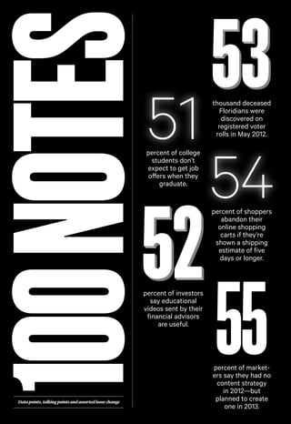 100 NOTES

51

percent of college
students don’t
expect to get job
offers when they
graduate.

percent of investors
say educational
videos sent by their
financial advisors
are useful.

Data points, talking points and assorted loose change

thousand deceased
Floridians were
discovered on
registered voter
rolls in May 2012.

54
percent of shoppers
abandon their
online shopping
carts if they’re
shown a shipping
estimate of five
days or longer.

55

percent of marketers say they had no
content strategy
in 2012—but
planned to create
one in 2013.

 