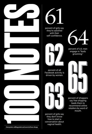 100 NOTES

61

percent of girls say
they’re satisfied
with their
self-confidence.

64
percent of U.S. men
engage in “body
grooming.”

percent of all
Facebook activity is
driven by women.

percent of girls say
they don’t know
how to start a
conversation about
vaginal health.

Data points, talking points and assorted loose change

percent of shoppers
say free shipping
leads them to
recommend online
retailers by word of
mouth.

 