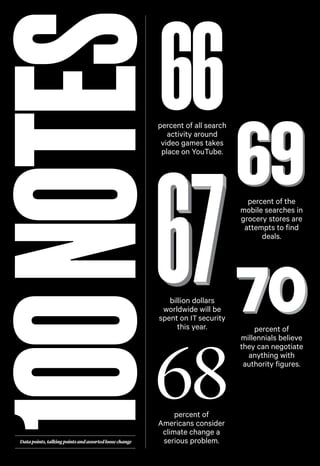 100 NOTES

66

percent of all search
activity around
video games takes
place on YouTube.

billion dollars
worldwide will be
spent on IT security
this year.

68

Data points, talking points and assorted loose change

percent of
Americans consider
climate change a
serious problem.

percent of the
mobile searches in
grocery stores are
attempts to find
deals.

percent of
millennials believe
they can negotiate
anything with
authority figures.

 