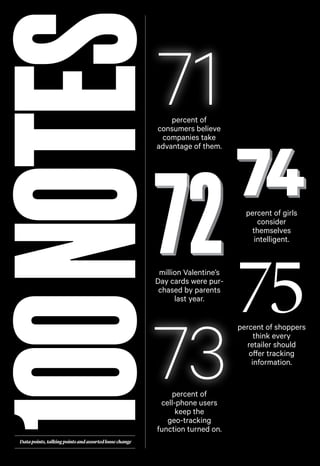 100 NOTES

71

percent of
consumers believe
companies take
advantage of them.

million Valentine’s
Day cards were purchased by parents
last year.

73
percent of
cell-phone users
keep the
geo-tracking
function turned on.

Data points, talking points and assorted loose change

percent of girls
consider
themselves
intelligent.

75

percent of shoppers
think every
retailer should
offer tracking
information.

 