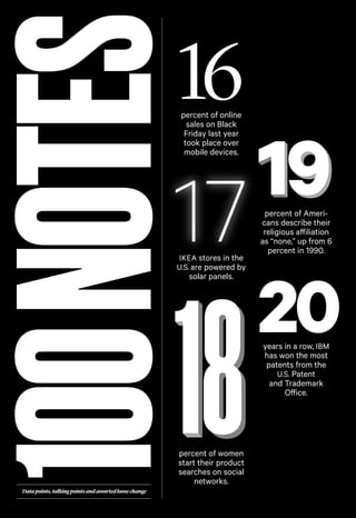 100 NOTES

16
percent of online
sales on Black
Friday last year
took place over
mobile devices.

17
IKEA stores in the
U.S. are powered by

solar panels.

percent of women
start their product
searches on social
networks.

Data points, talking points and assorted loose change

percent of Americans describe their
religious affiliation
as “none,” up from 6
percent in 1990.

20
years in a row, IBM
has won the most
patents from the
U.S. Patent
and Trademark
Office.

 